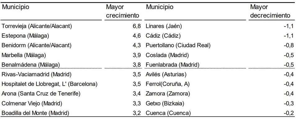 Principales ciudades según crecimiento poblacional relativo en 2022
