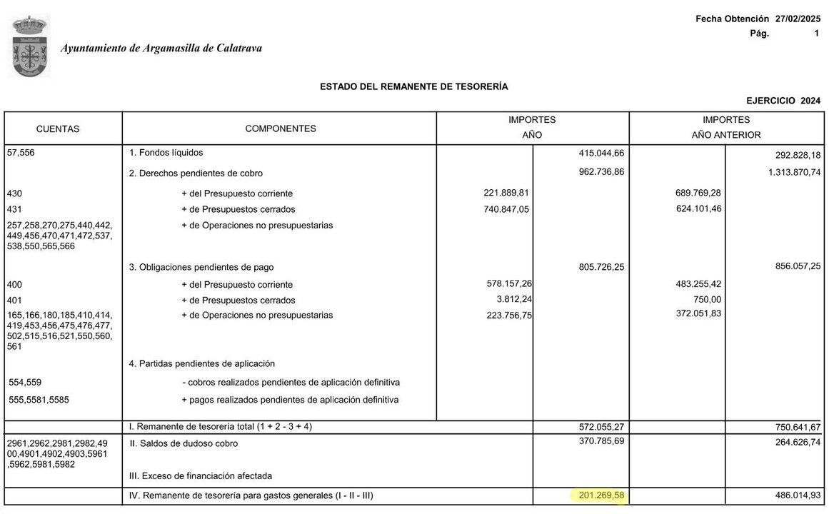 Documento oficial que muestra, remarcado en amarillo, el remanente de tesorería